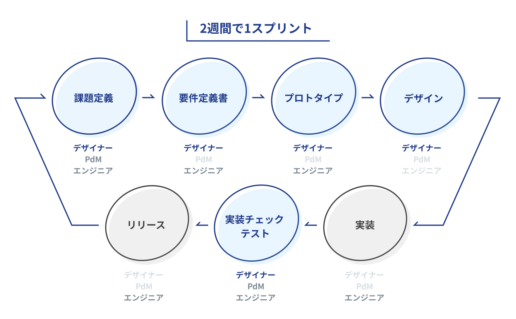 Process　Product（UI/UX）Designer